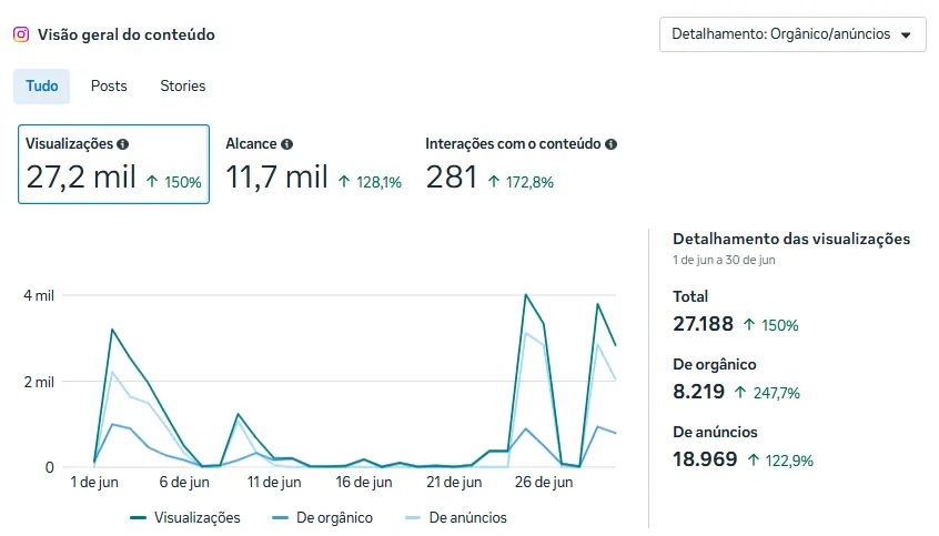 Visão geral do conteúdo no Instagram