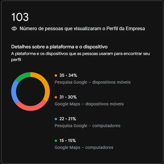 Pesquisas no perfil do Google